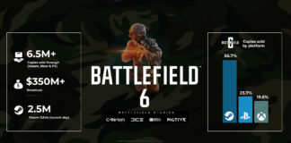 Battlefield 6 rompe records de ventas y jugadores, mostrándose como un fuerte adversario a Black Ops 7