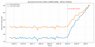 Altas subidas de precio en memorias RAM y SSD para 2026, sin vuelta atrás