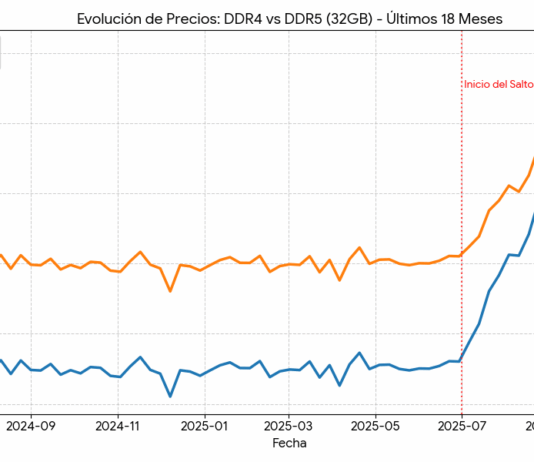 Altas subidas de precio en memorias RAM y SSD para 2026, sin vuelta atrás